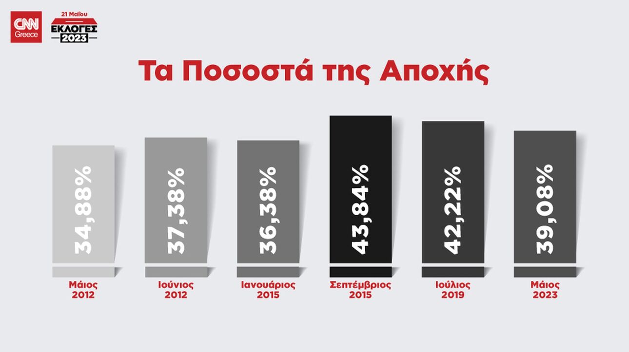 Εκλογές 2023: Οι πρωταθλητές της αποχής